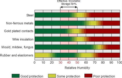 آخرین اخبار شرکت در مورد اهمیت کنترل رطوبت در تولید مطابق GMP